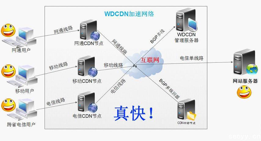 网站页面(前端)优化方法及建议-内容分发网络(cdn)
